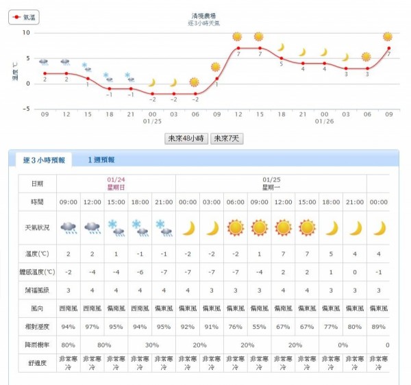 超強寒流襲台清境今早下雪了 生活 自由時報電子報