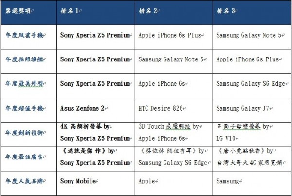 網友心中的15年度風雲機不是iphone 6s而是 它 生活 自由時報電子報