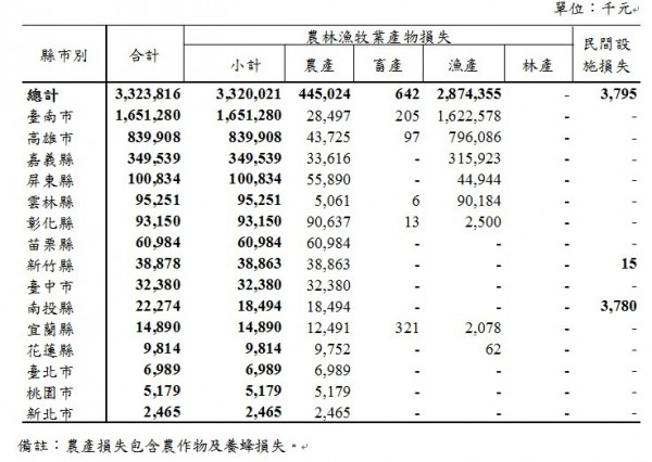 農委會今（1）公開105年1月寒流農業災情報告，各縣市農漁牧損失統計高達33億2382萬元。（圖擷自農委會官網）