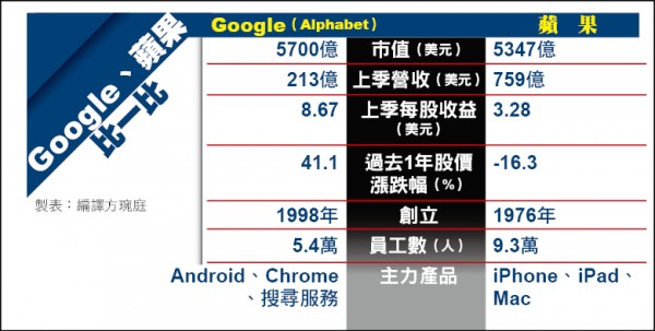 Google、蘋果比一比