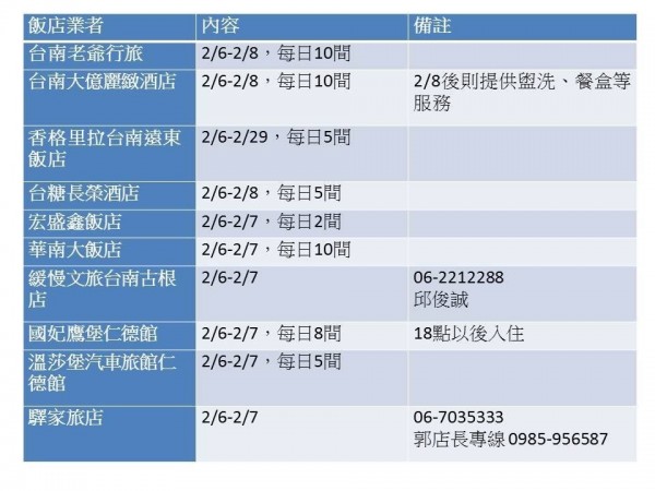 飯店旅宿加入震災救援行列。（擷自台南市長賴清德臉書）