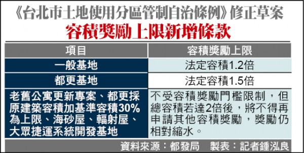 北市土管條例修正草案 容積獎勵上限新增條款