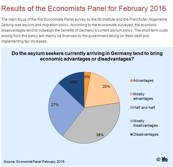 一項針對德國經濟學家的調查顯示，40%德國專家認難民將拖垮經濟。（圖片擷取自德國慕尼黑Ifo經濟研究）