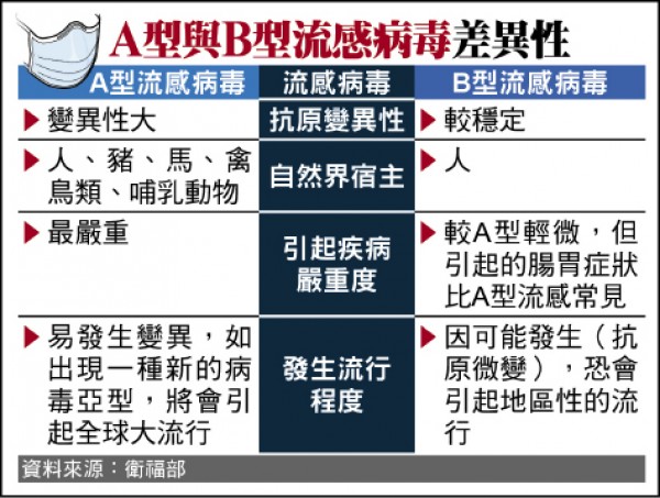 A型與B型流感病毒差異性