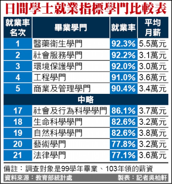 台成清交畢業三年就業率低於全國 生活 自由時報電子報