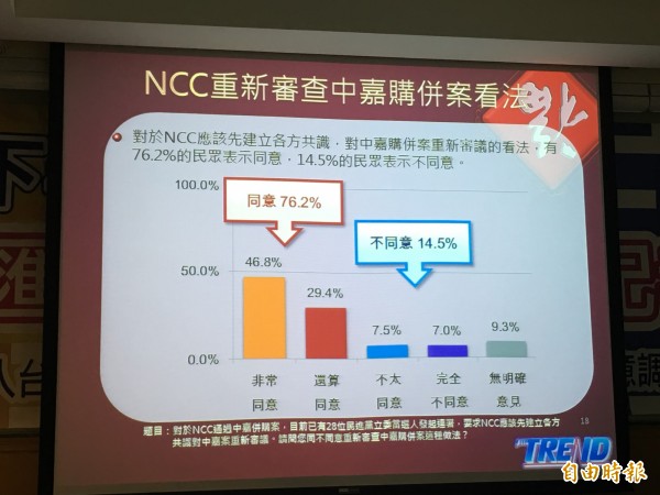 據調查，有76%民眾同意NCC重新審查中嘉案。（資料照，記者陳炳宏攝）