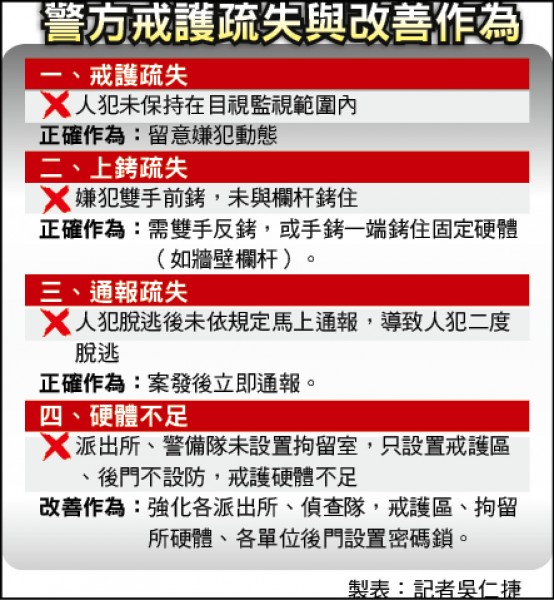 警方戒護疏失與改善作為