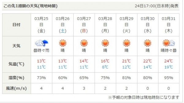 日本氣象協會今天預報3月27日低溫11度，已與中央氣象局同步。（記者甘芝萁翻攝）