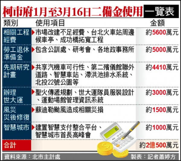 柯市府首季二備金使用一覽表