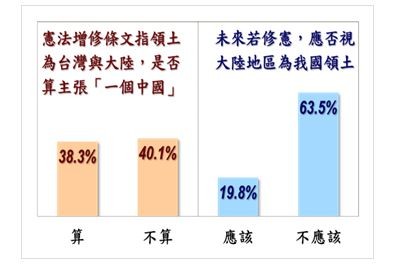 有超過6成民眾認為不應再將「大陸地區」列為我國領土。(圖擷取自台灣指標民調公司) 有超過6成民眾認為不應再將「大陸地區」列為我國領土。(圖擷取自台灣指標民調公司)
