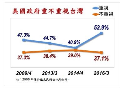 5成民眾認為美國仍重視台灣。(圖擷取自台灣指標民調公司) 5成民眾認為美國仍重視台灣。(圖擷取自台灣指標民調公司)