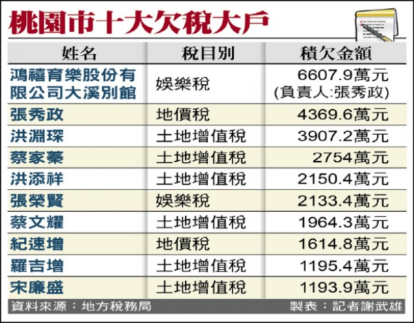 桃園市十大欠稅大戶