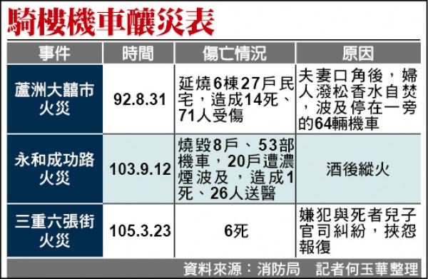 騎樓機車釀災表