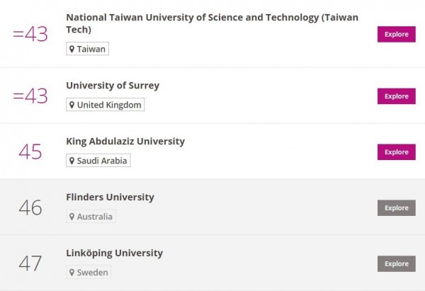 今天公布全球「50歲以下」大學的前150名排行榜，台灣共有5所大學上榜，是亞洲最多，不過台灣排名最高的國立台灣科技大學僅排名第43。（圖擷取自泰晤士報高等教育專刊）