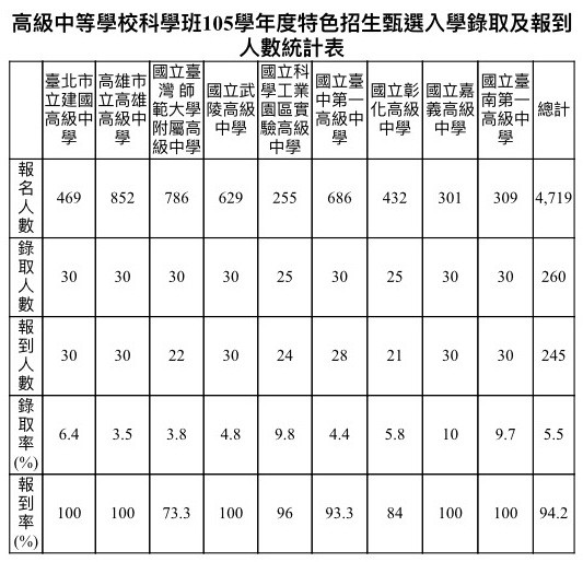 高中科學班錄取率5.5％，但師大附中有8人錄取後不報到。（記者林曉雲翻攝）