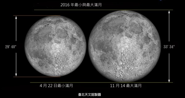 今年最小滿月會出現在4月22日，而且比今年11月14日的最大滿月足足小了12％。（台北市立天文館提供）