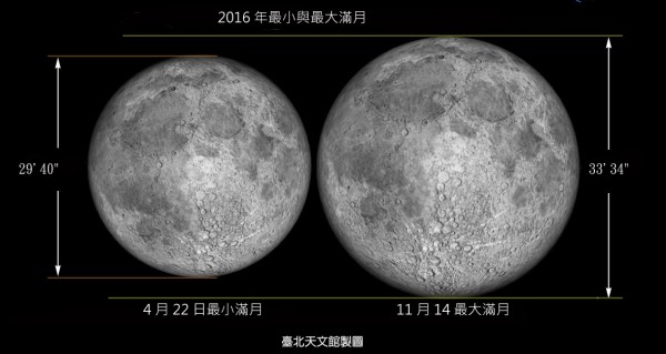 今年最小滿月會出現在4月22日，而且比11月14日的最大滿月足足小了12％。（台北市立天文館提供）