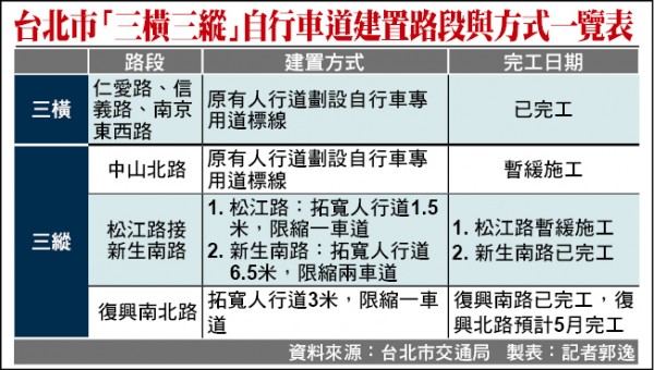 台北市「三橫三縱」自行車道建置路段與方式一覽表