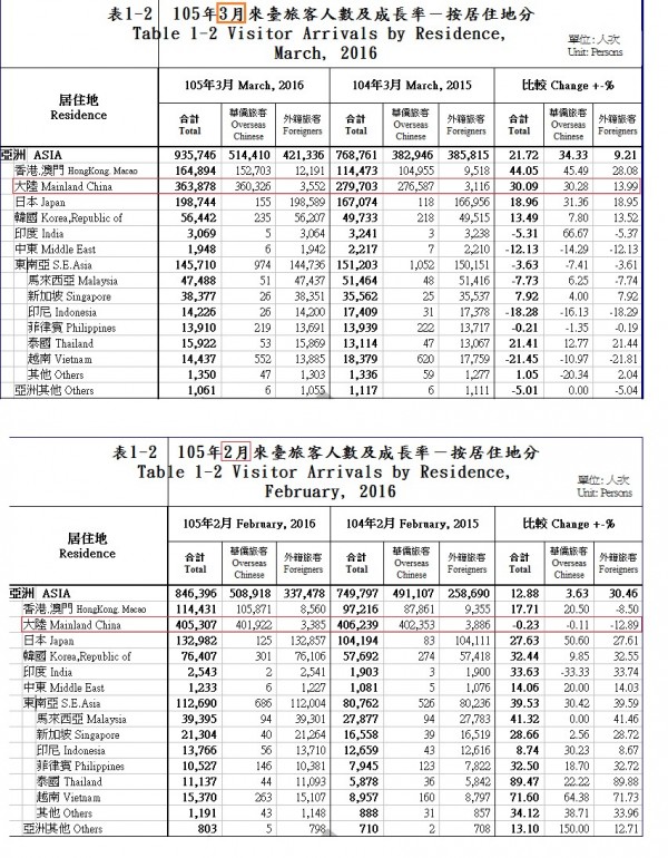 網友調閱觀光局報告發現，雖然今年3月的中客人數少於2月，卻比去年3月同期還成長了3成。（圖擷自台大批踢踢）