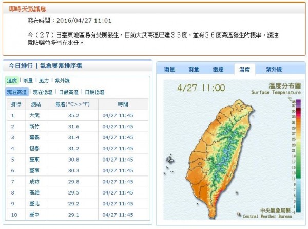 台東大武受到焚風影響，中午高溫已飆高到35度。（圖擷自氣象局網站）