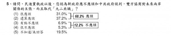 台灣指標民調結果，近 7成民眾認為，兩岸應重提新主張取代九二共識。（圖擷取自台灣指標民調查統計）