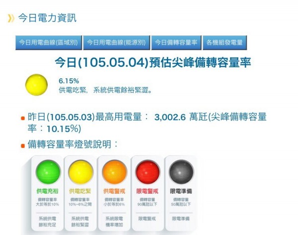 今日用電尖峰出現在下午2點19分，用電量達3051.84萬瓩，創下今年新高。（記者林筑涵翻攝）