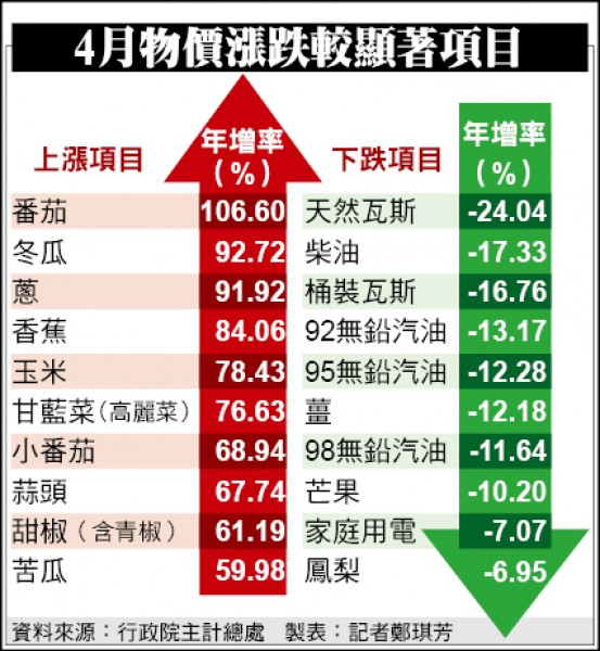 4月物價漲跌較顯著項目