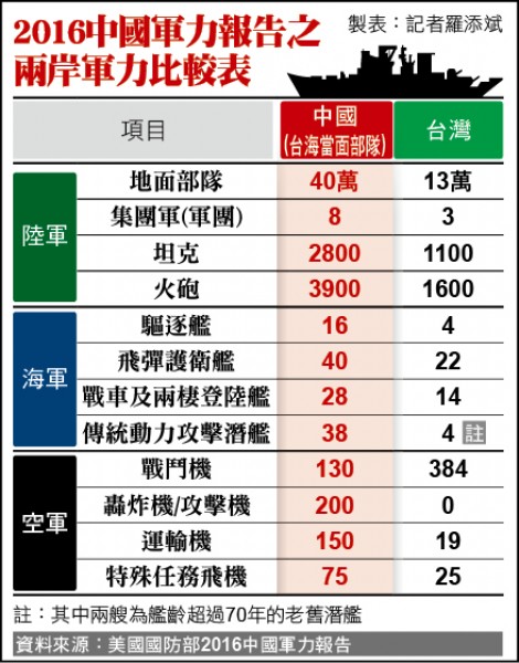 2016中國軍力報告之兩岸軍力比較表