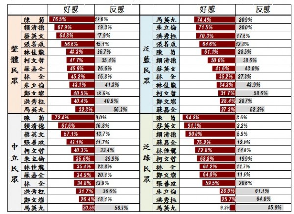 12位政治人物好感度調查。（圖片截取自「台灣指標民調」網站）