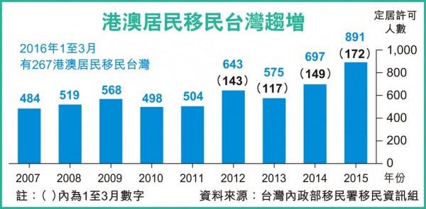 圖為港澳人民近年來移民台灣趨勢。（圖擷自香港《經濟日報》）