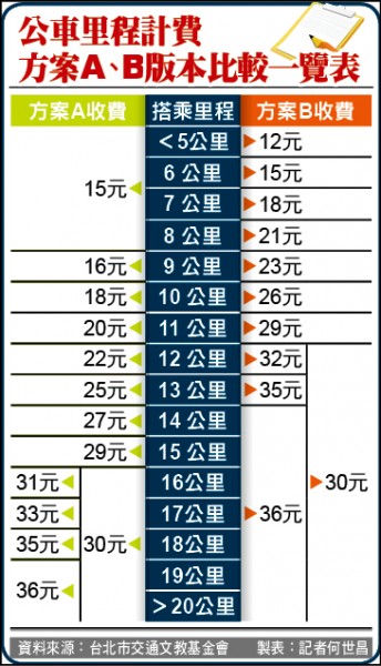 公車里程計費方案A、B版本比較一覽表