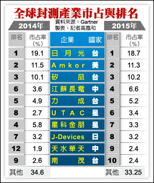 全球封測產業市占與排名