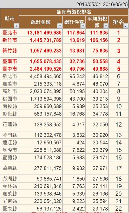 截至5月25日，台灣平均繳稅金額最高的前3縣市分別是台北市、新竹市和新竹縣。（圖片擷取自批踢踢）