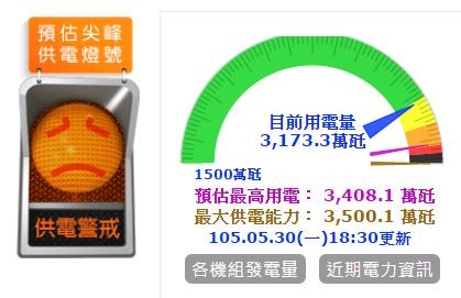 台灣電力公司則在官網公布目前的「預估尖峰備轉容量率」只有2.7%，進入供電警戒，代表限電的機率大幅提升。（圖擷取自台電官網）