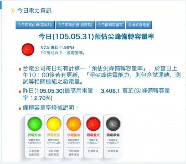 烤爐天氣加上跳機台電 進入限電警戒 生活 自由時報電子報