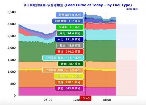 用電曲線圖。（截取自台電官網）