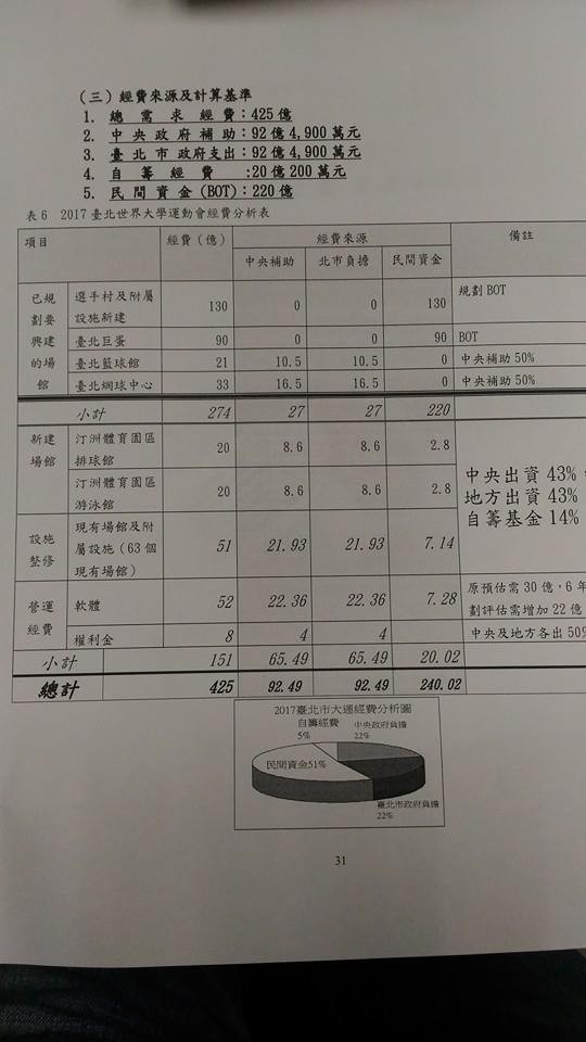 民進黨北市議員梁文傑拿出2011年企畫書指出，郝市府曾提要花425億元舉辦世大運。（翻攝梁文傑臉書）