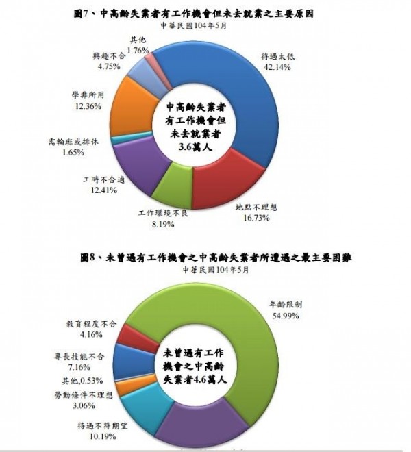 勞動部分析，中高齡失業者不願屈就的主因是待遇太低，找不到工作過半數是因為年齡。（記者黃邦平翻攝）