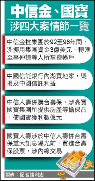 中信金、國寶涉四大案情節一覽