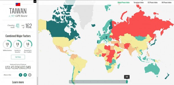 2016年全球和平指數報告出爐，全世界最和平國家是冰島，前10名中唯一的東亞國家是日本，台灣則從35名退至41名。（圖片擷取自visionofhumanity）