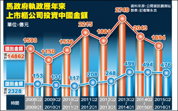 上市櫃錢進中國金額