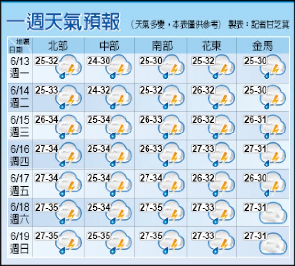 一週天氣預報