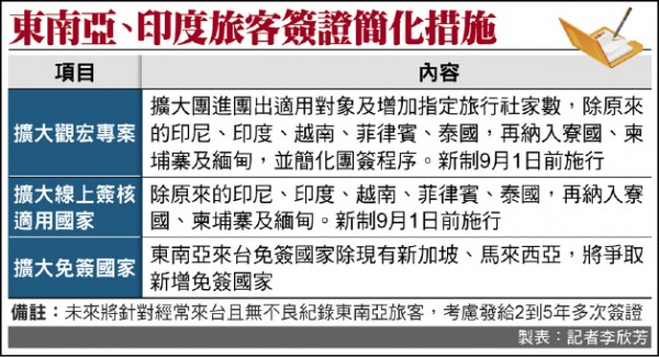 觀光拚南向8國來台簽證簡化 焦點 自由時報電子報