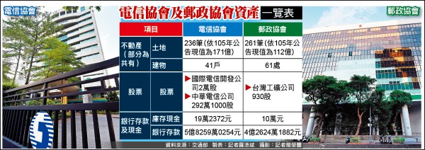 電協郵協資產一覽表