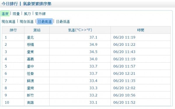 根据中央气象局网站显示，台北市上午11点19分出现37.1度的高温。（图片取自气象局）