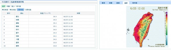 今日天氣炎熱，台北地區在稍早出現36.4度高溫。（圖片截取自「中央氣象局」）