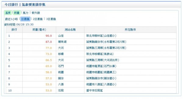 樹林及板橋日累計降雨量皆已突破70（擷取自中央氣象局）