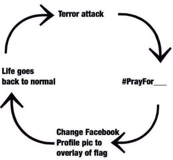 這張恐攻陰影下的悲哀循環圖，讓全球網友們瘋狂淚傳。（圖擷自twitter）