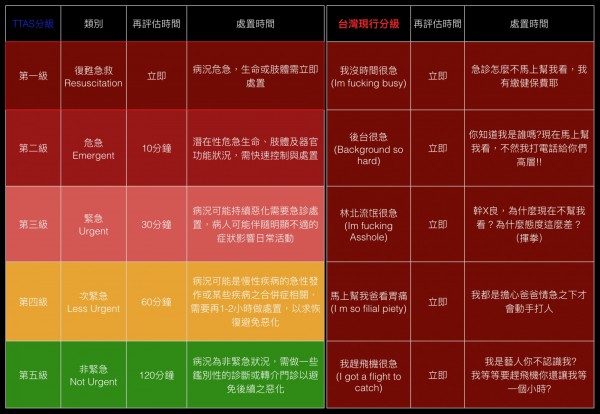 「盾牌牙醫史書華」在臉書則諷刺地貼出表格，顯示「台灣現行分級」與TTAS分級有明顯差別。（圖取自盾牌牙醫史書華臉書）