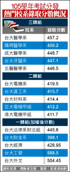 105學年考試分發熱門校系錄取分數概況